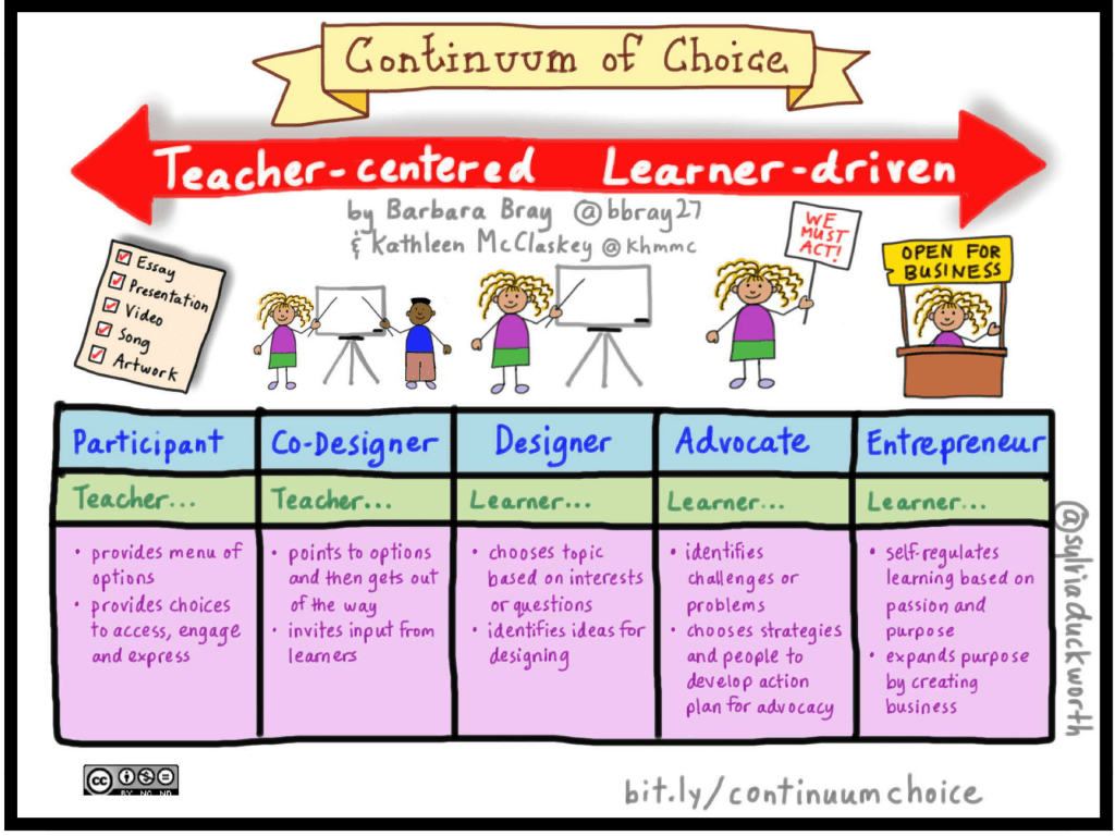 Diagram of the Continuum of Choice.