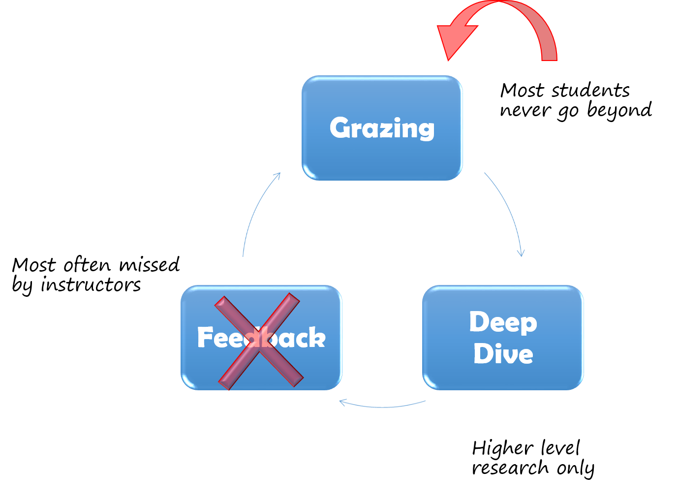 Diagram Summary of O'Connor & Sharkey's Current State of Student Search Strategies.