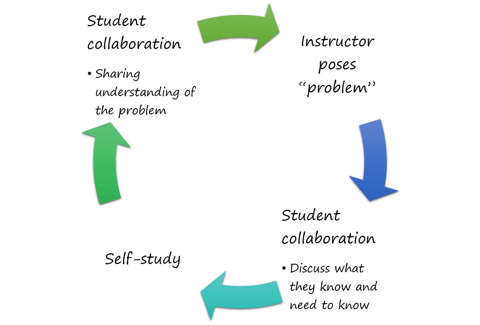 Diagram depicting the Problem-Based Learning Process