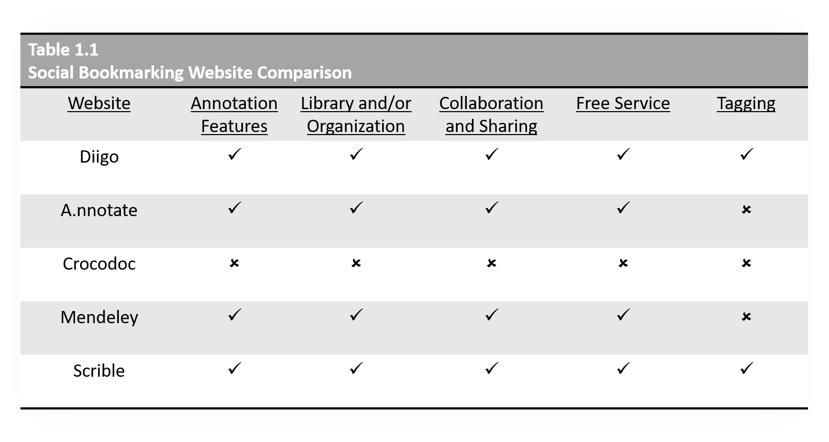 Table Comparing 5 Social Bookmarking Websites