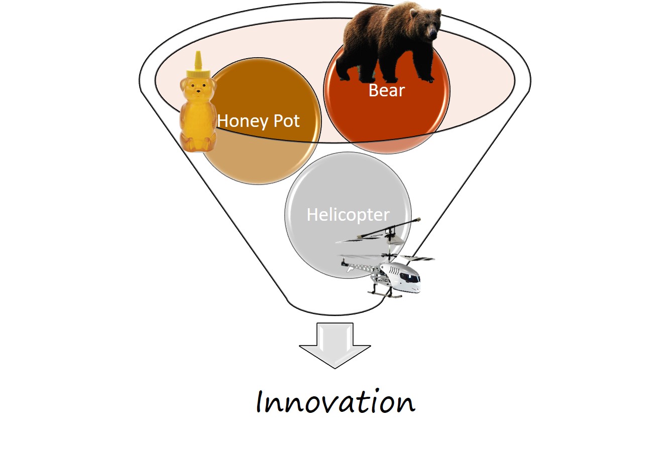 diagram of a bear, honey, and a helicopter facilitating innovation.