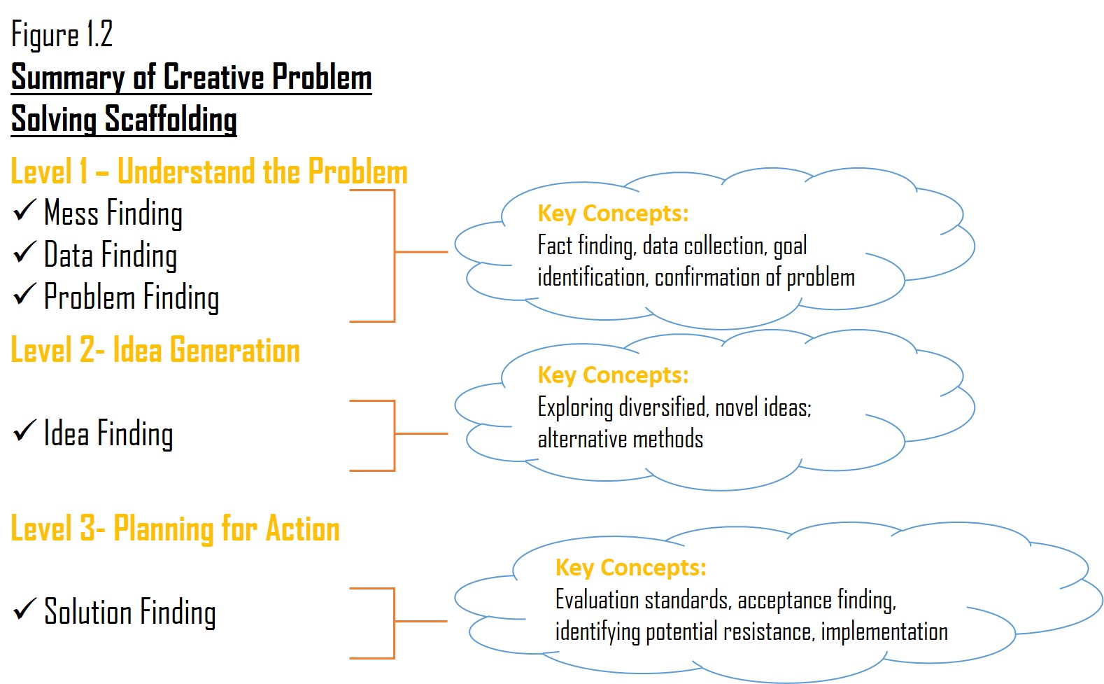 Diagram of the Creative Problem Solving Model