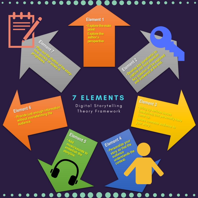 Infographic describing the 7 elements of digital storytelling