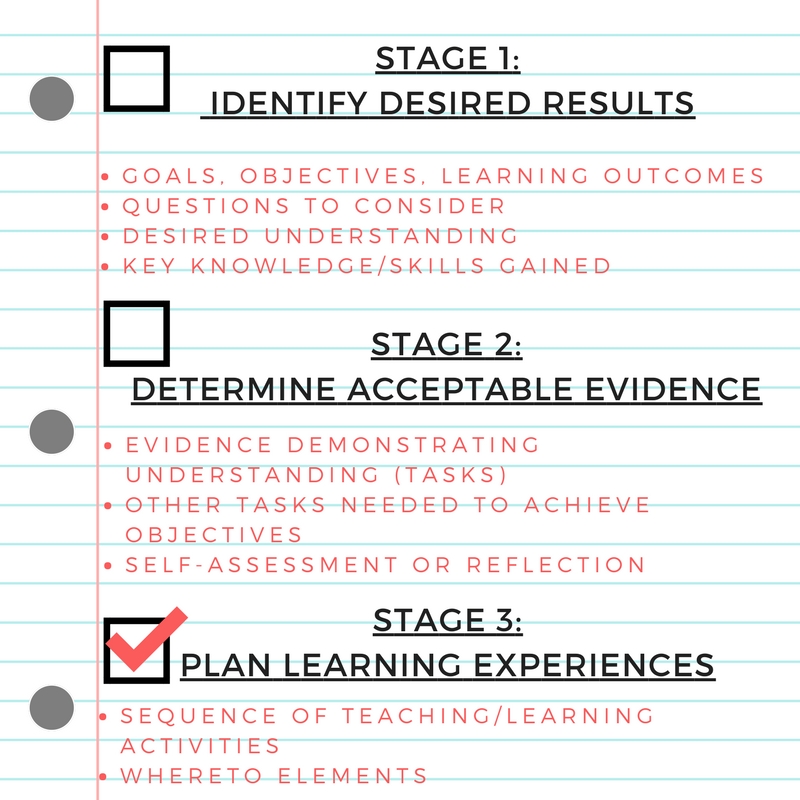 Figure describing the backward design process.