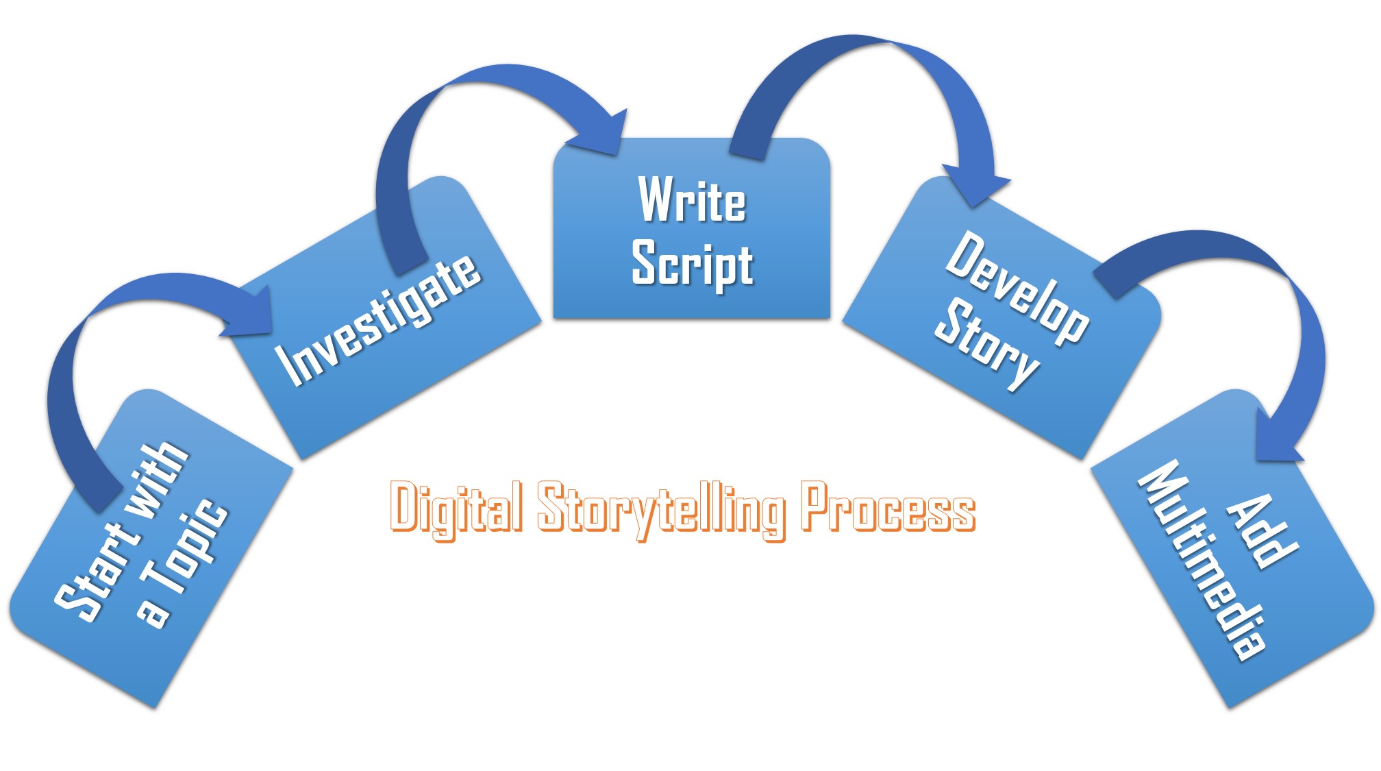 Figure depicting the digital storytelling process.