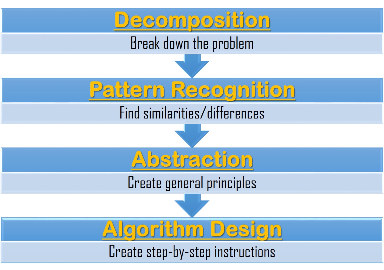 Figure 1.1 Components of Computational Thinking