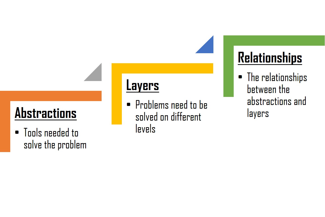 Figure 1.2 Simplified Computational Thinking Components