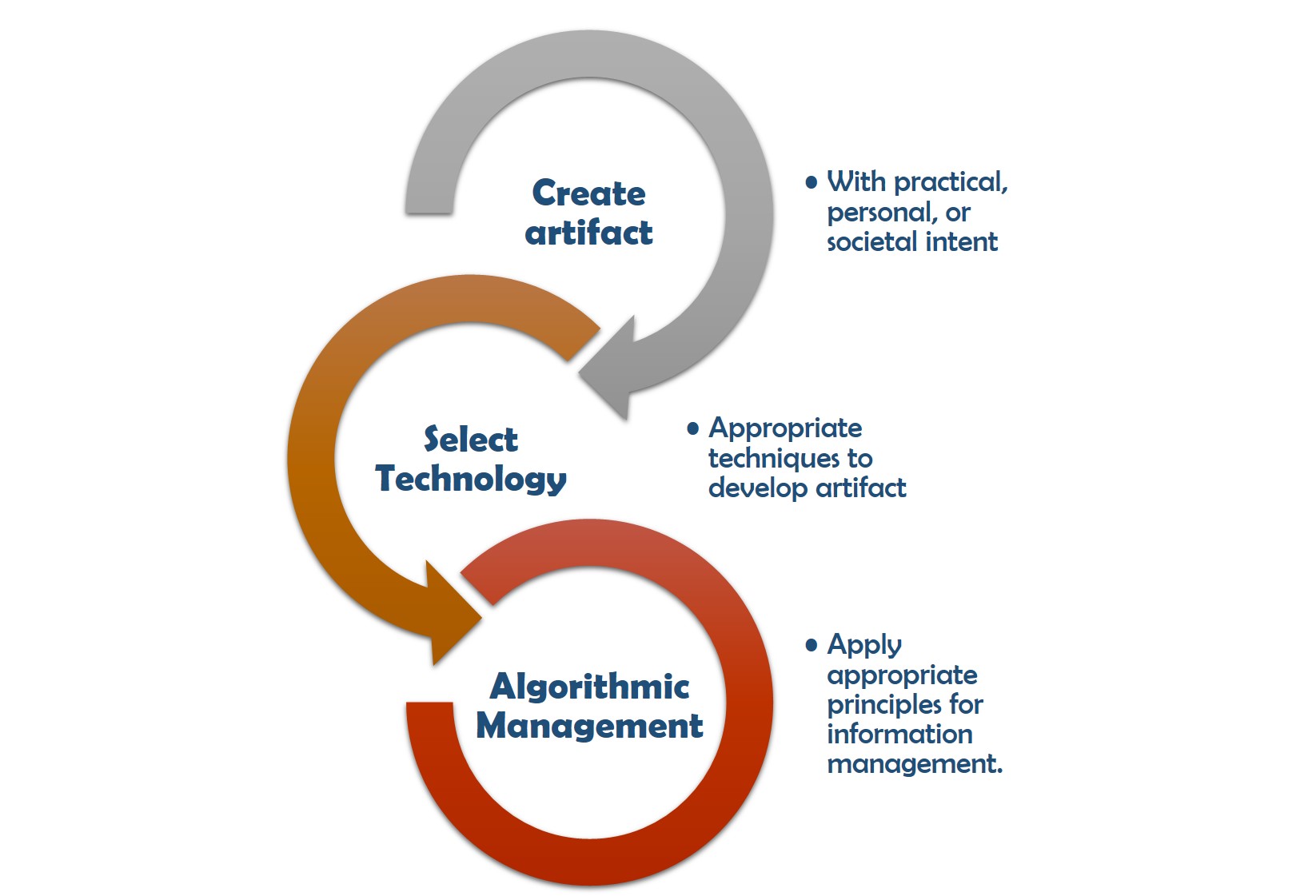 Figure 1.3 Artifact Creation Process for Computational Thinking