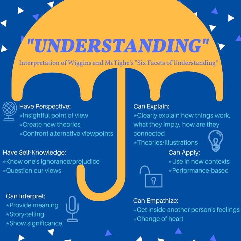 Infographic of Understanding by Design's six facets of understanding.