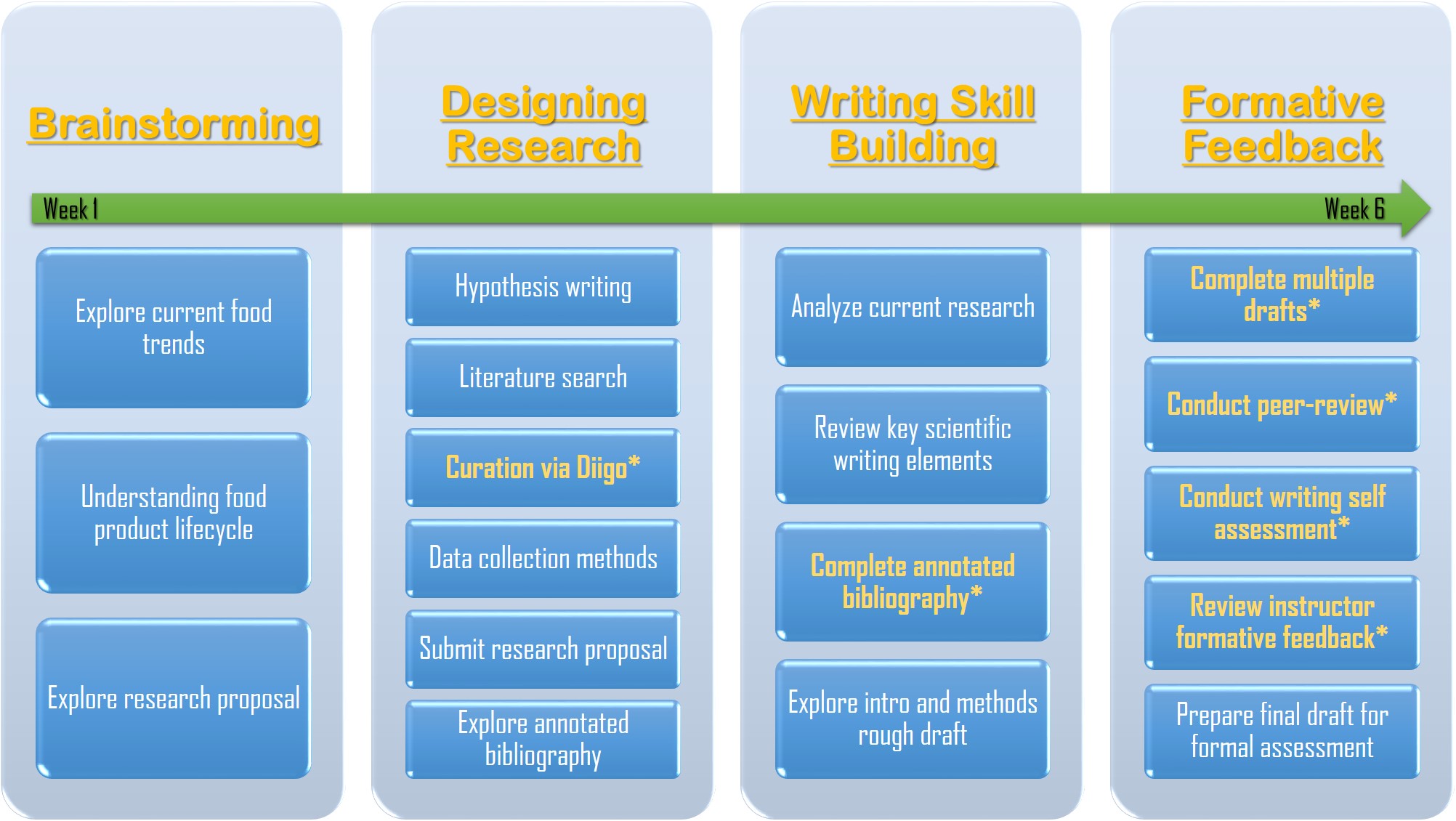 Chart depicting a summary of the intro and methods unit learning and teaching activities.