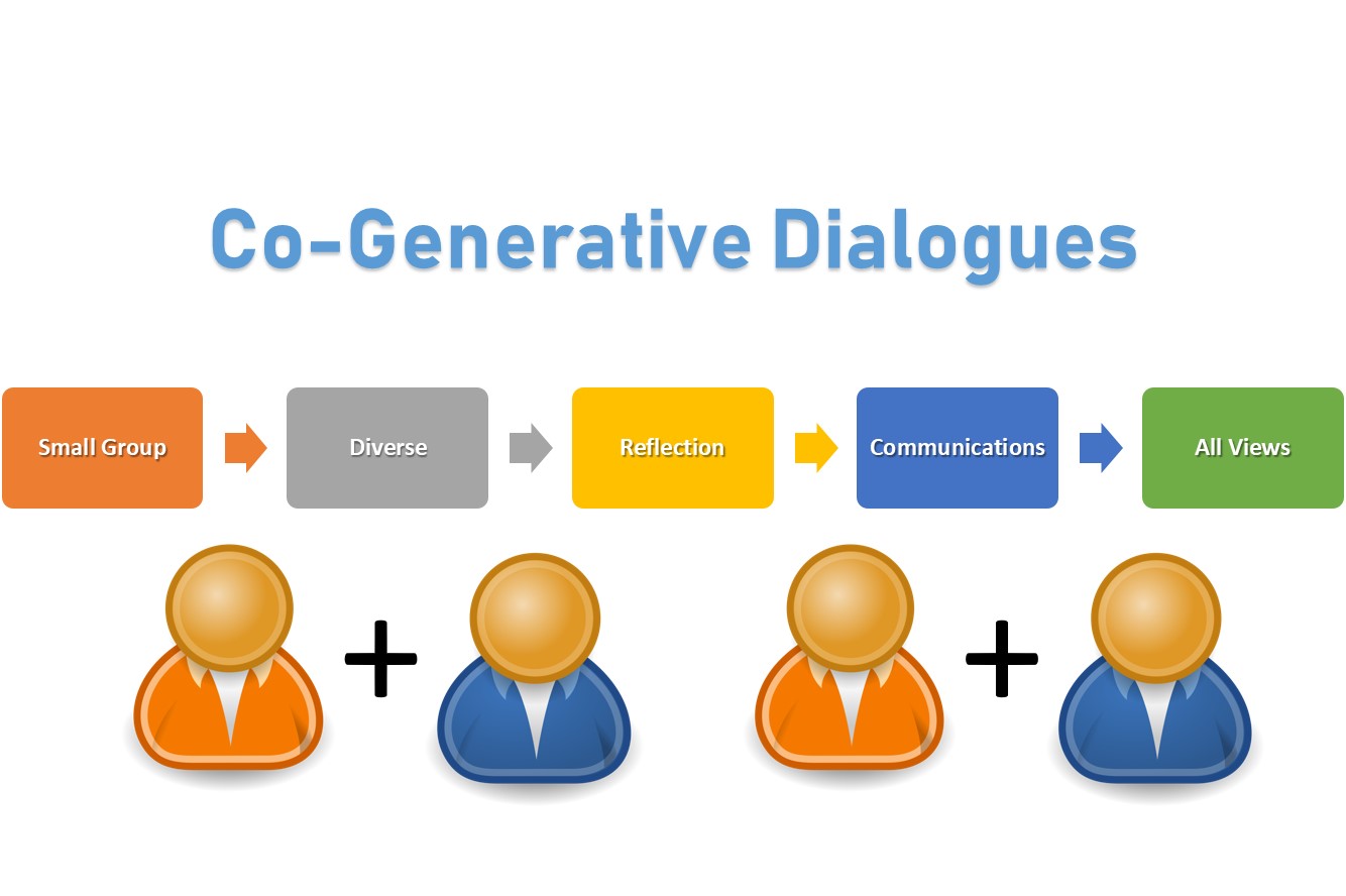 Diagram of summary of cogenerative dialogue theory