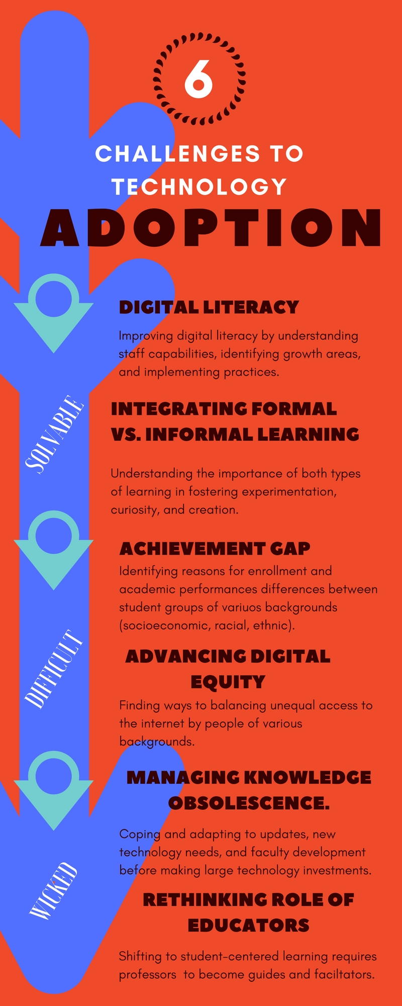 Infographic on the six challenges to technology adoption by NMC