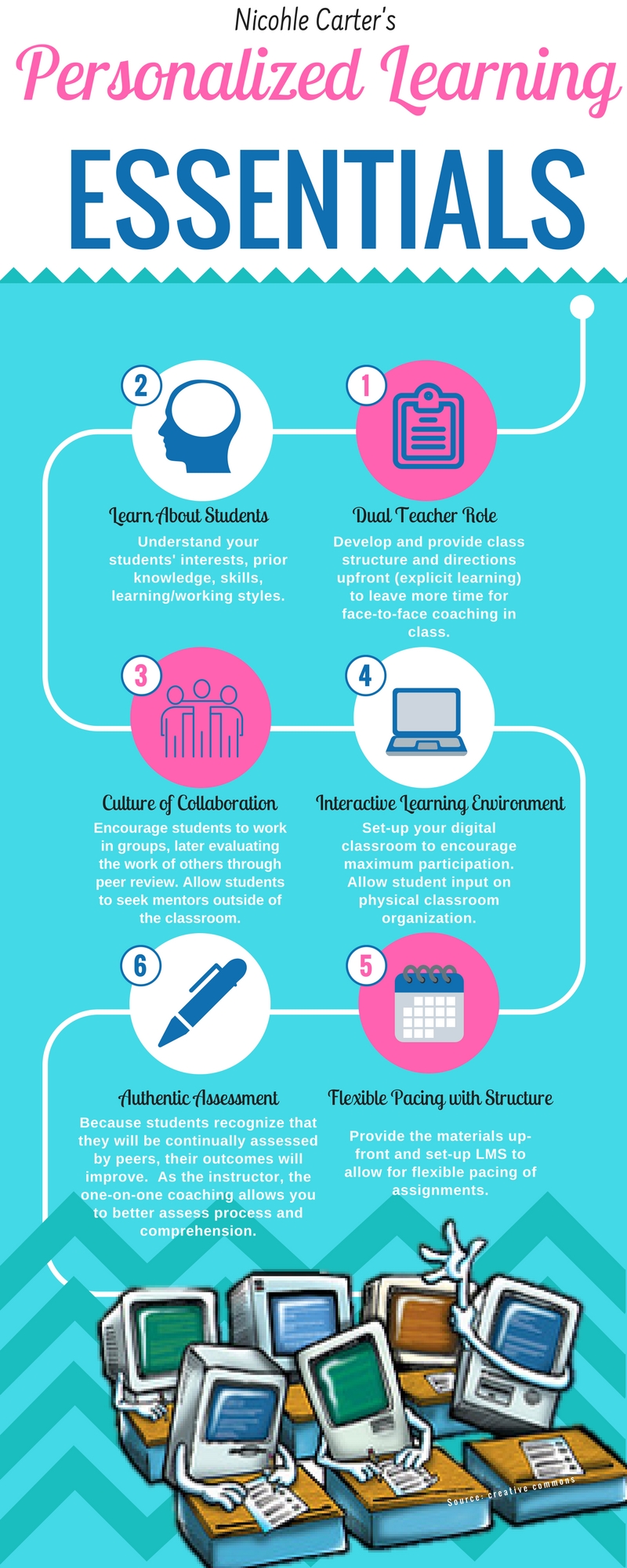 Infographic highlighting 6 essentials for personalized learning.