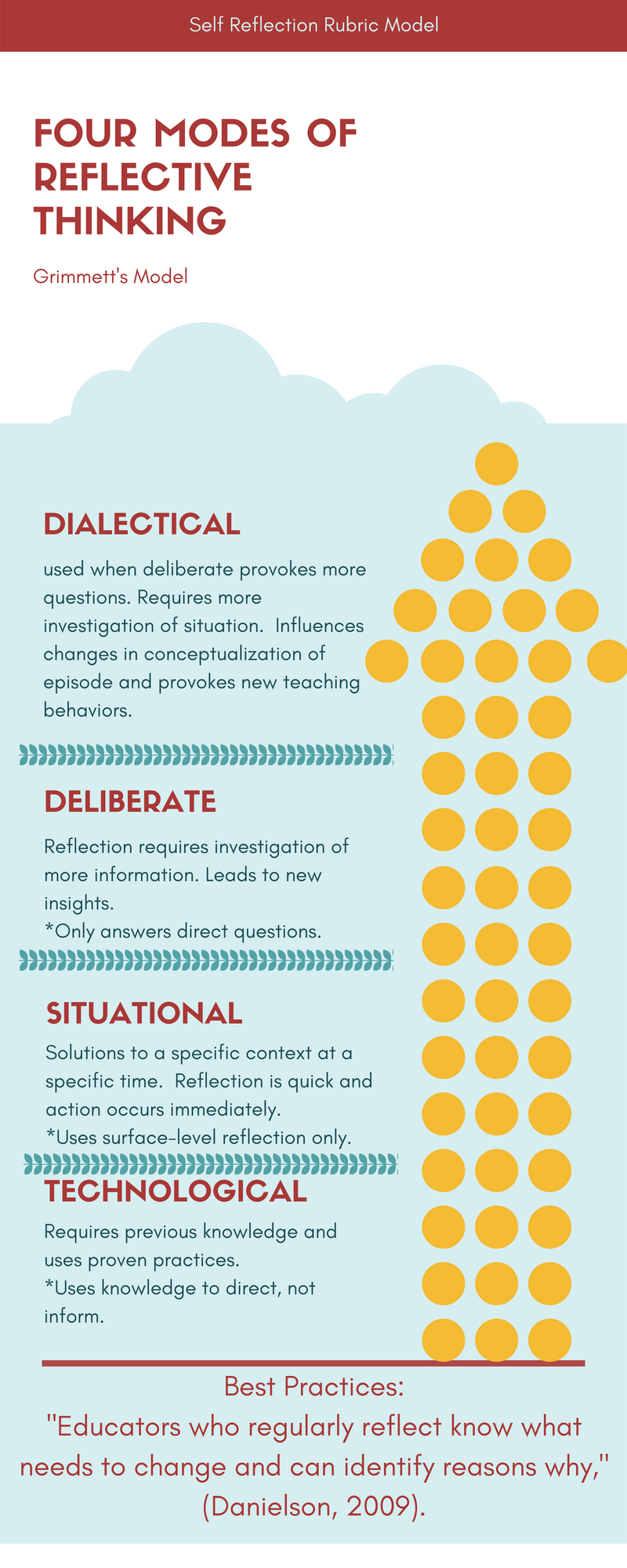 Infographic on the four modes of reflective thinking