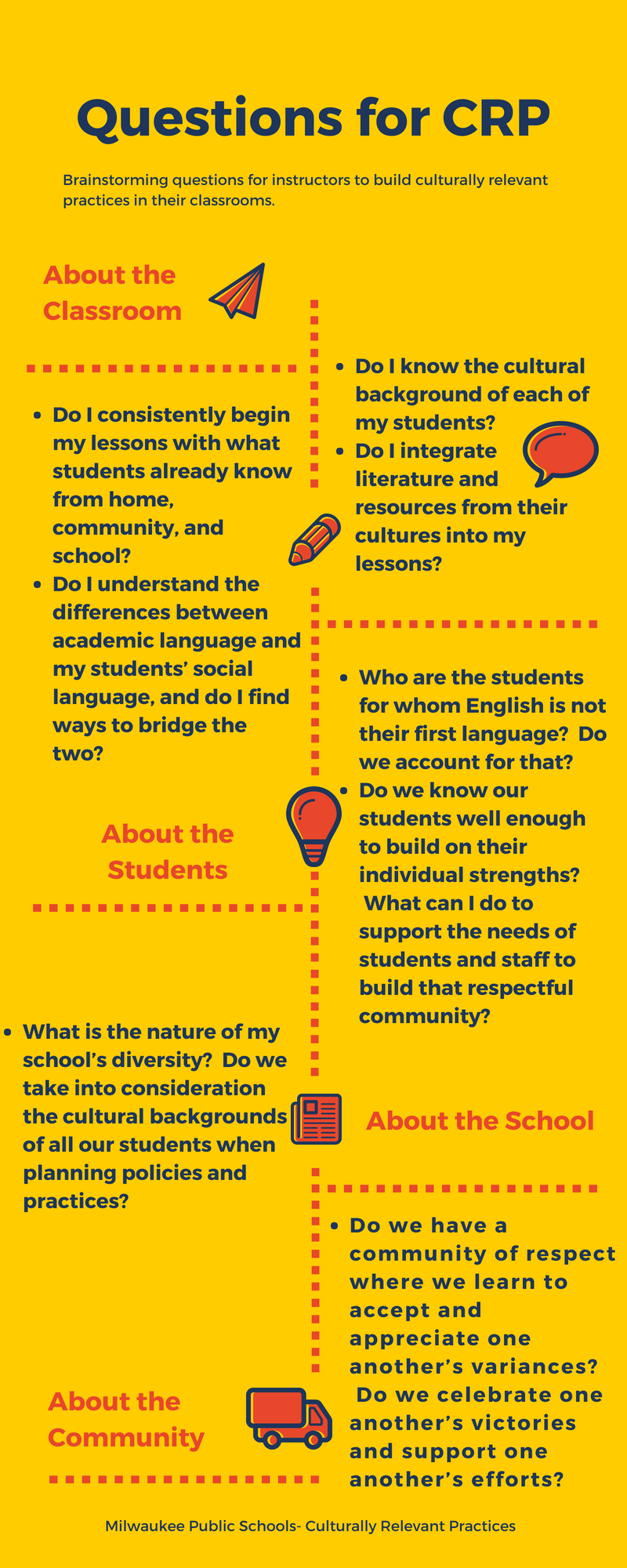 Infographic of questions building CRP