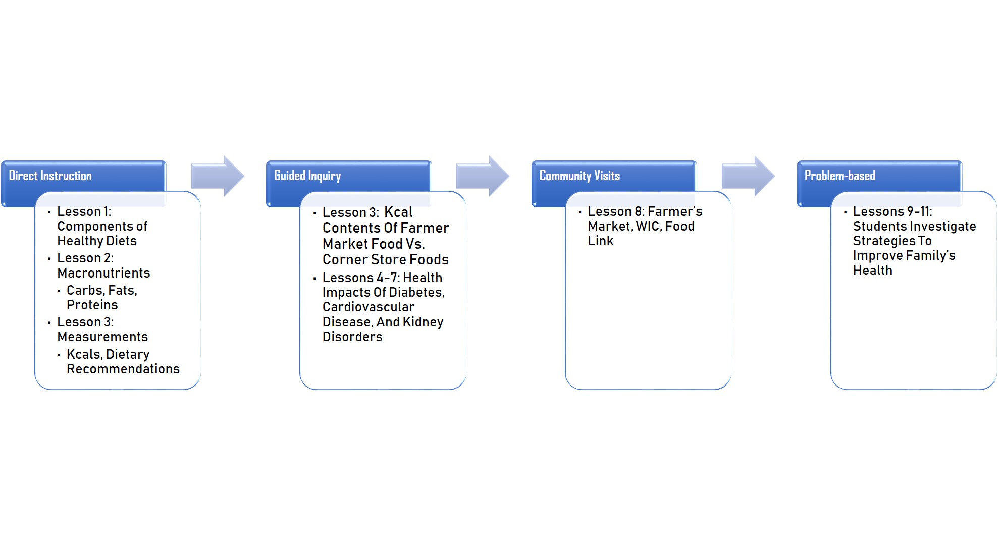 Figure depicts CRP Lesson Planning