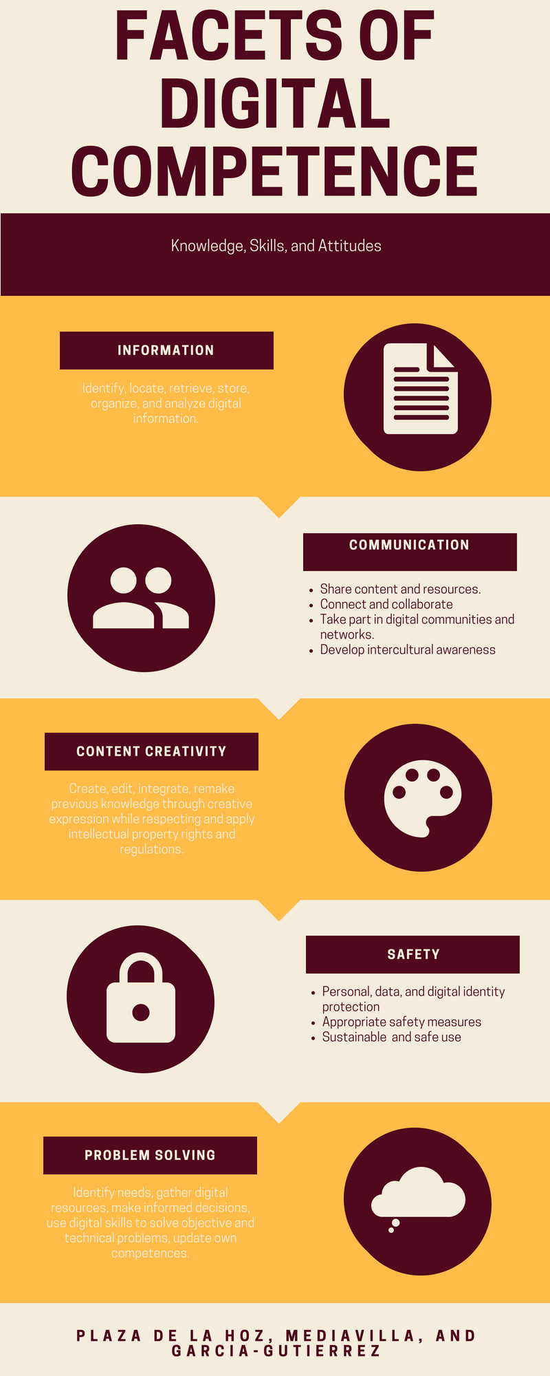 Infographic on the 5 major facets of digital competence