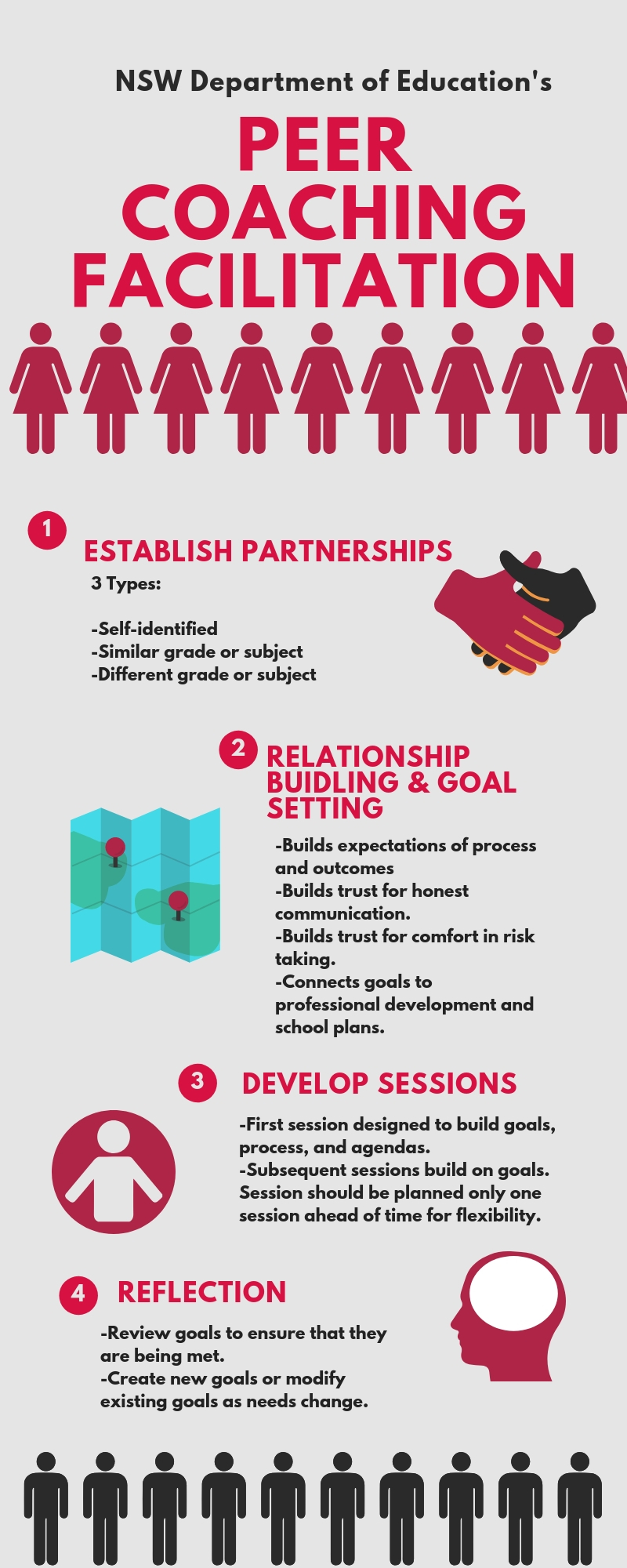 Infographic describing the four steps to peer coaching facilitation.