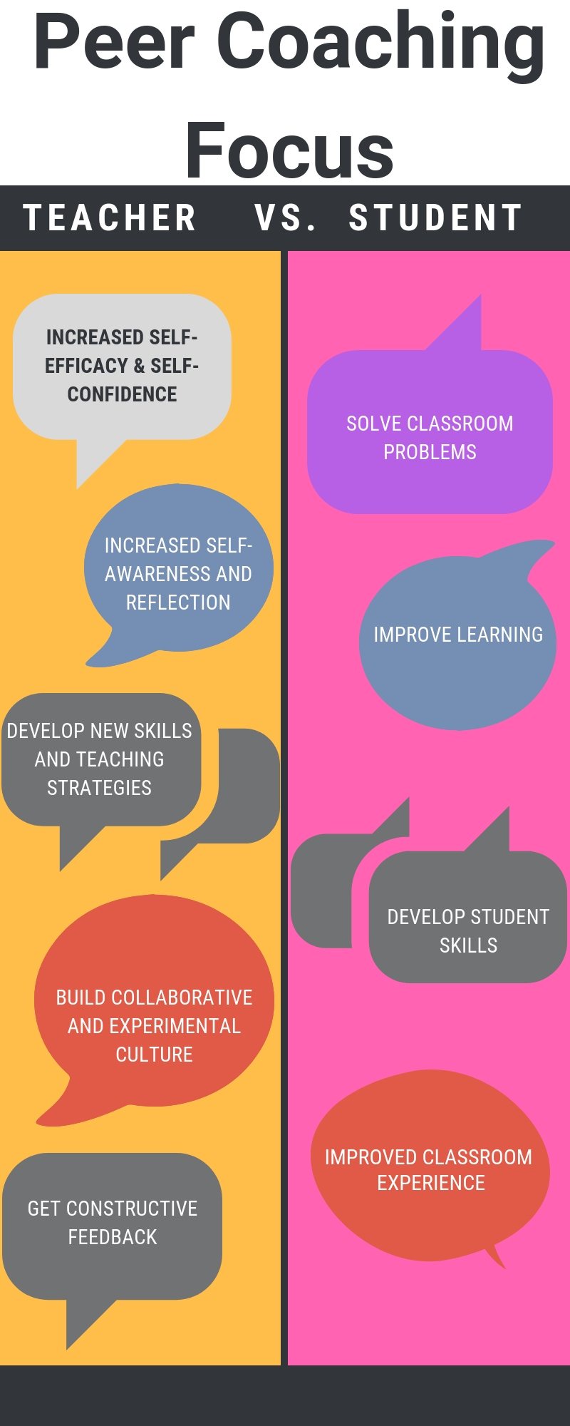 Infographic on benefits of teacher vs. student outcome focused peer coaching.