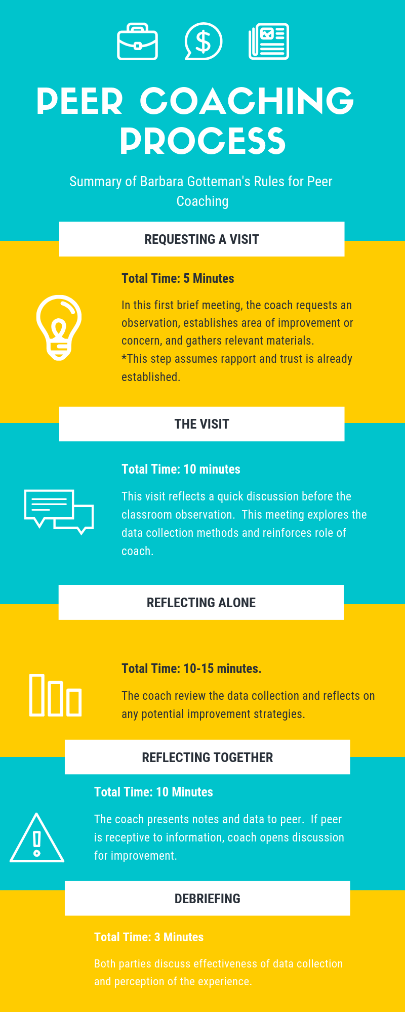 Infographic summarizing the peer coaching process by Dr. Gotteman