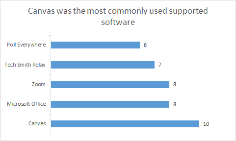 bar graph describing faculty use of supported classroom technology