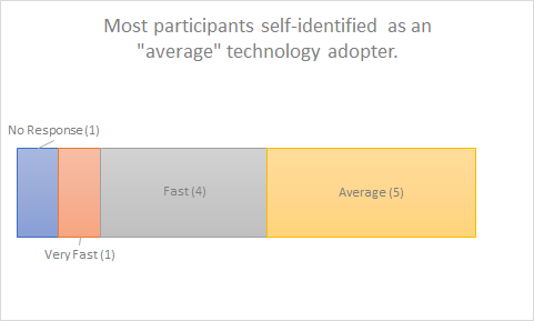 Bar graph describing self-identified rate of technology adoption"