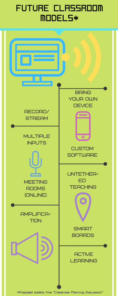 Infographic describing 9 classroom models