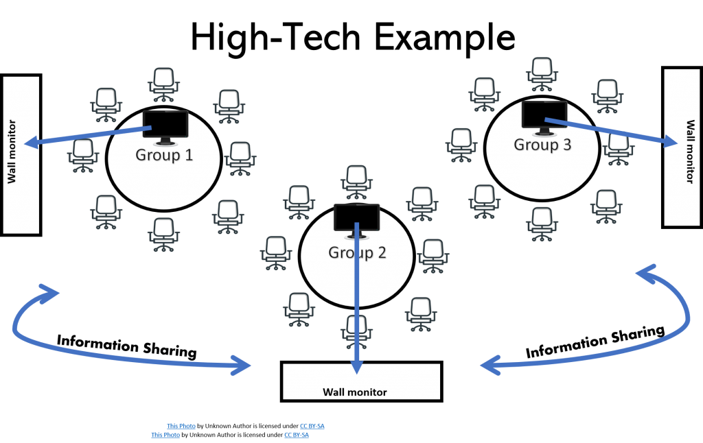 graphic depicting high tech active learning example