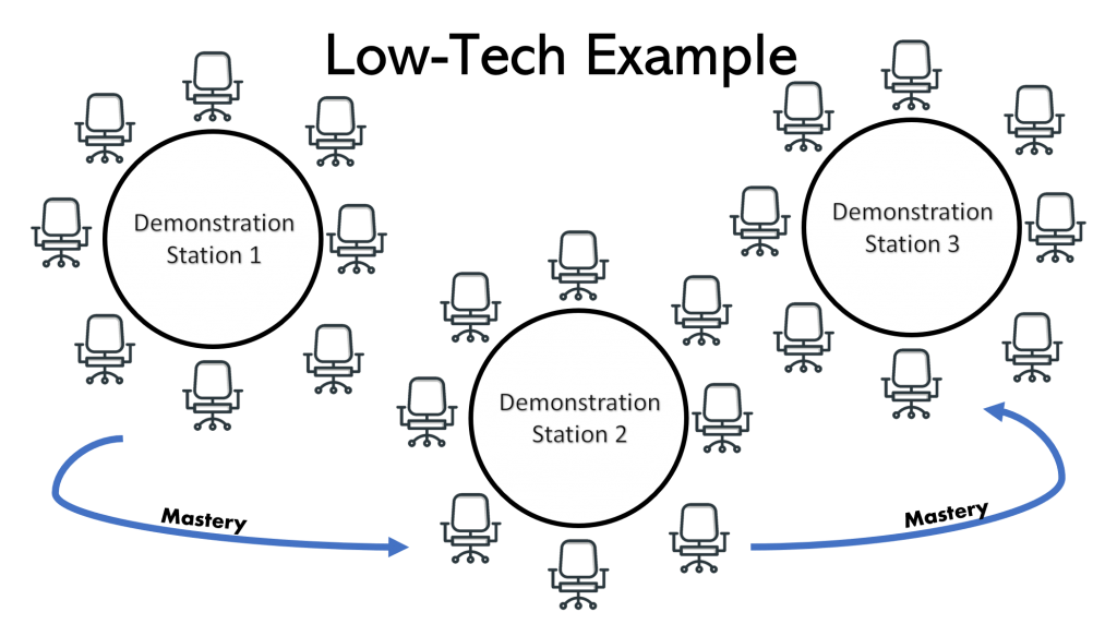 figure representing the low tech example